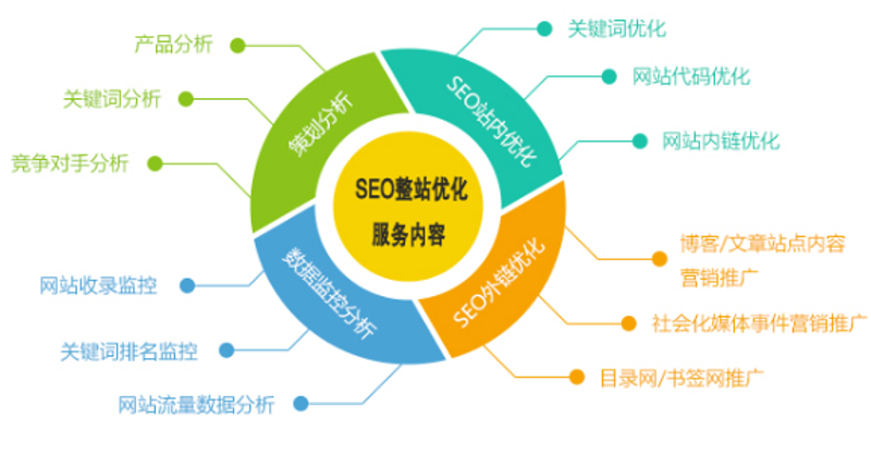 SEO整站优化